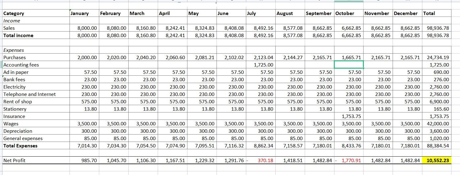 I need help with these Complete the budget template | Chegg.com