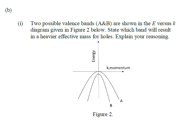 Solved (b) (i) Two possible valence bands (A\&B) are shown | Chegg.com