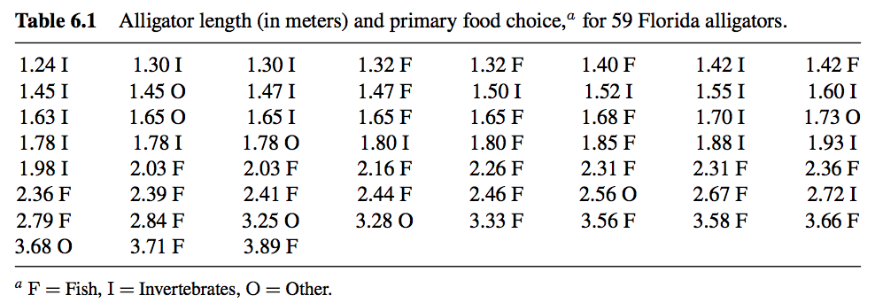 Table 6.1 alligator length (in meters) and primary food choice,a for 59 florida alligators. 1.24 1 1.45 i 1.63 i 1.78 i 1.98