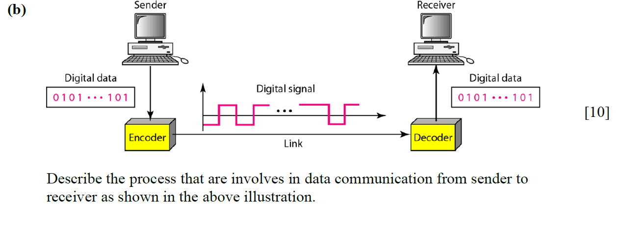 Solved Sender Receiver (b) Digital data Digital data Digital | Chegg.com