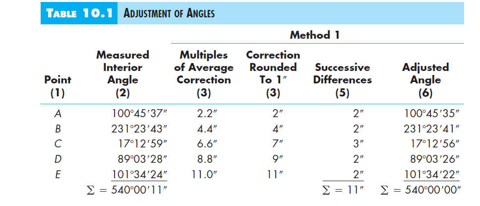 Solved Example 10.2 Compute preliminary azimuths for the | Chegg.com