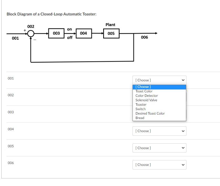 Solved Block Diagram of a ClosedLoop Automatic Toaster