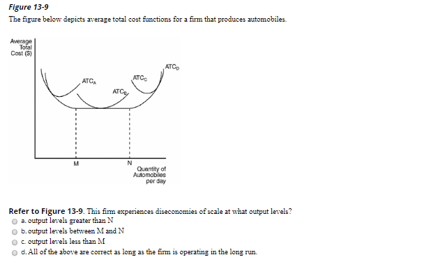 Solved Figure 13-9 The figure below depicts average total | Chegg.com
