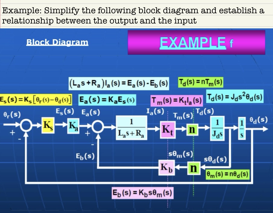 Solved Example: Simplify the following block diagram and | Chegg.com