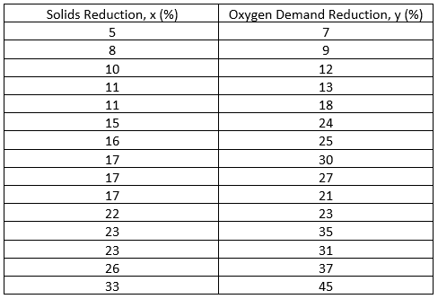 Solved Estimate the regression line for the reduction in | Chegg.com