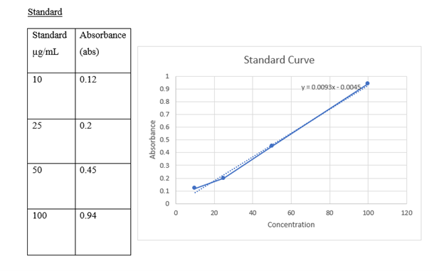 Solved The first table with the graph is my standard curve. | Chegg.com