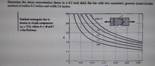 Solved Determine the stress concentration factor in a 0.2 | Chegg.com