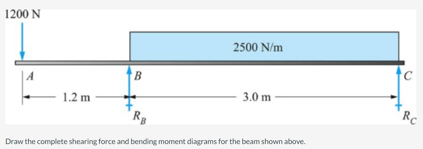 Solved Draw the complete shearing force and bending moment | Chegg.com