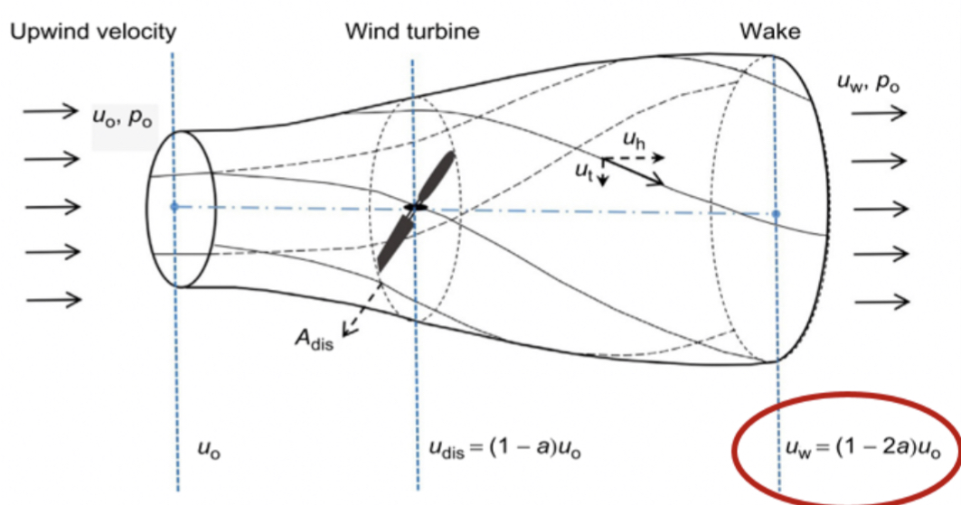 Solved Based on the continuity and momentum equations and