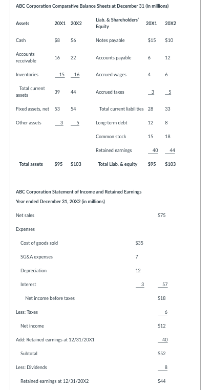 Solved ABC Corporation Comparative Balance Sheets at | Chegg.com