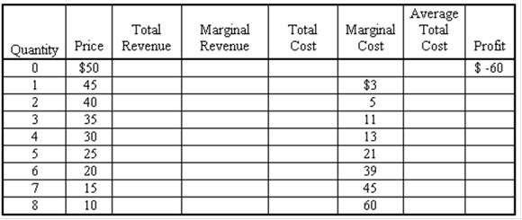 Solved Consider the following table, which represents demand | Chegg.com