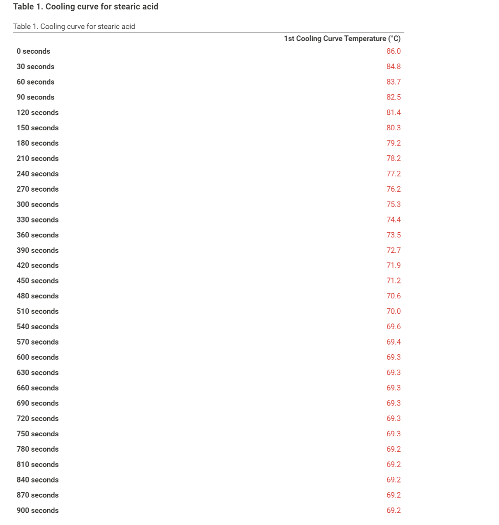 Solved Table 1 Cooling Curve For Stearic Acid Table 1