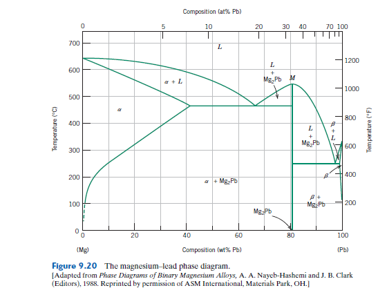 Solved 3. The Cu-Zn phase diagram is given in textbook | Chegg.com