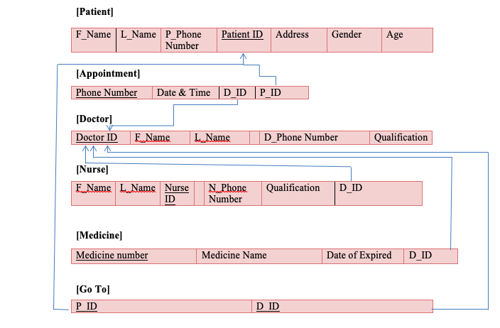 Solved [Patient] F Name L_Name P_Phone Patient ID Address | Chegg.com