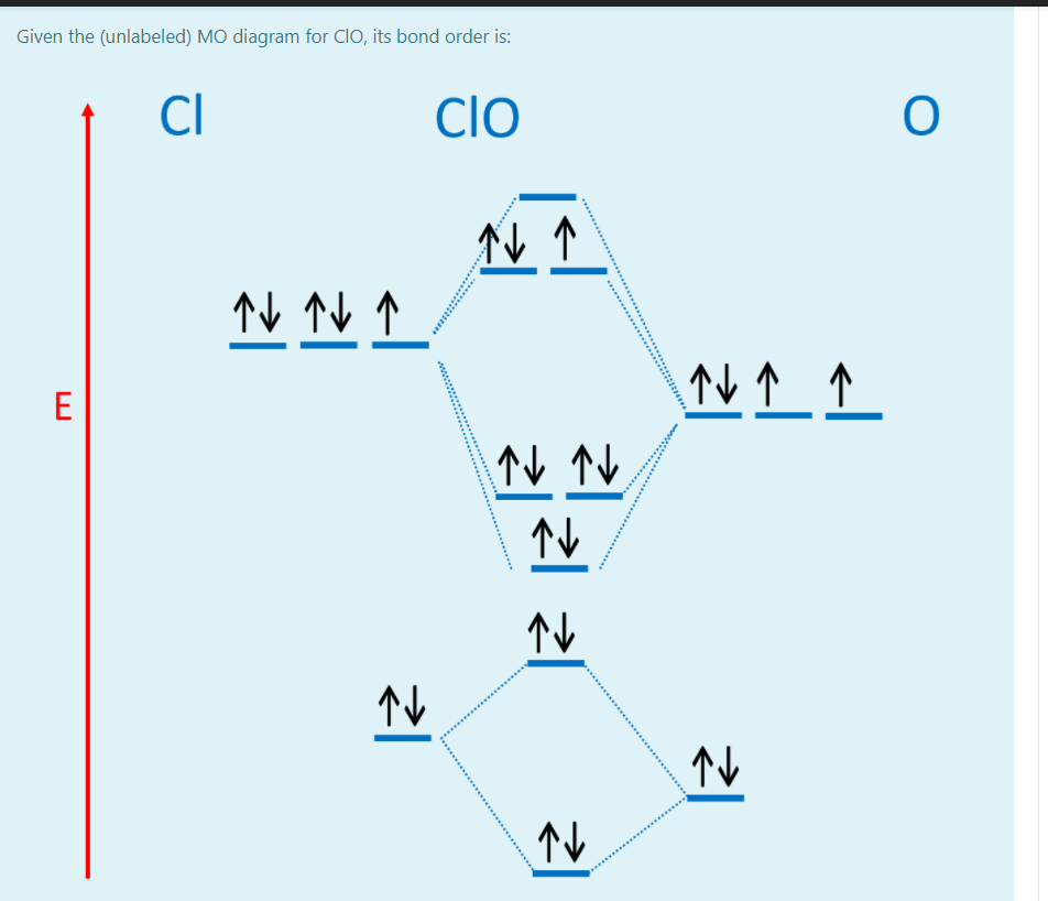 Solved Given the (unlabeled) MO diagram for Clo, its bond | Chegg.com