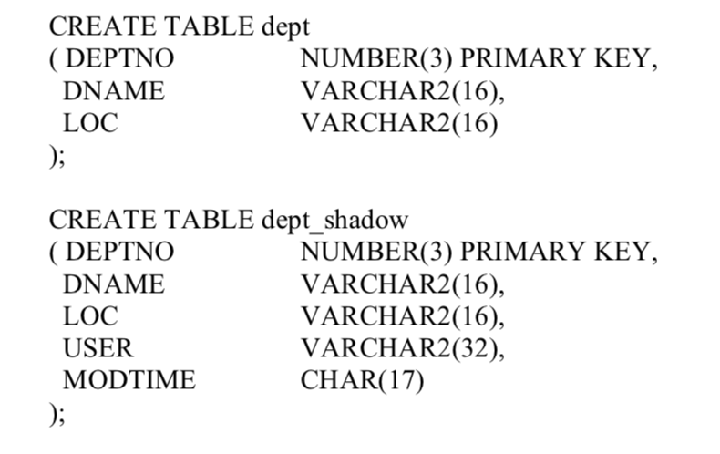 Solved Create a trigger to track all inserts into a | Chegg.com