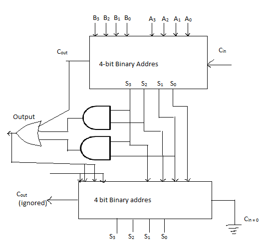 Solved B: B2 B1 Bo A3 Az A1 Ao Tel Itt Cout Cin 4-bit Binary 