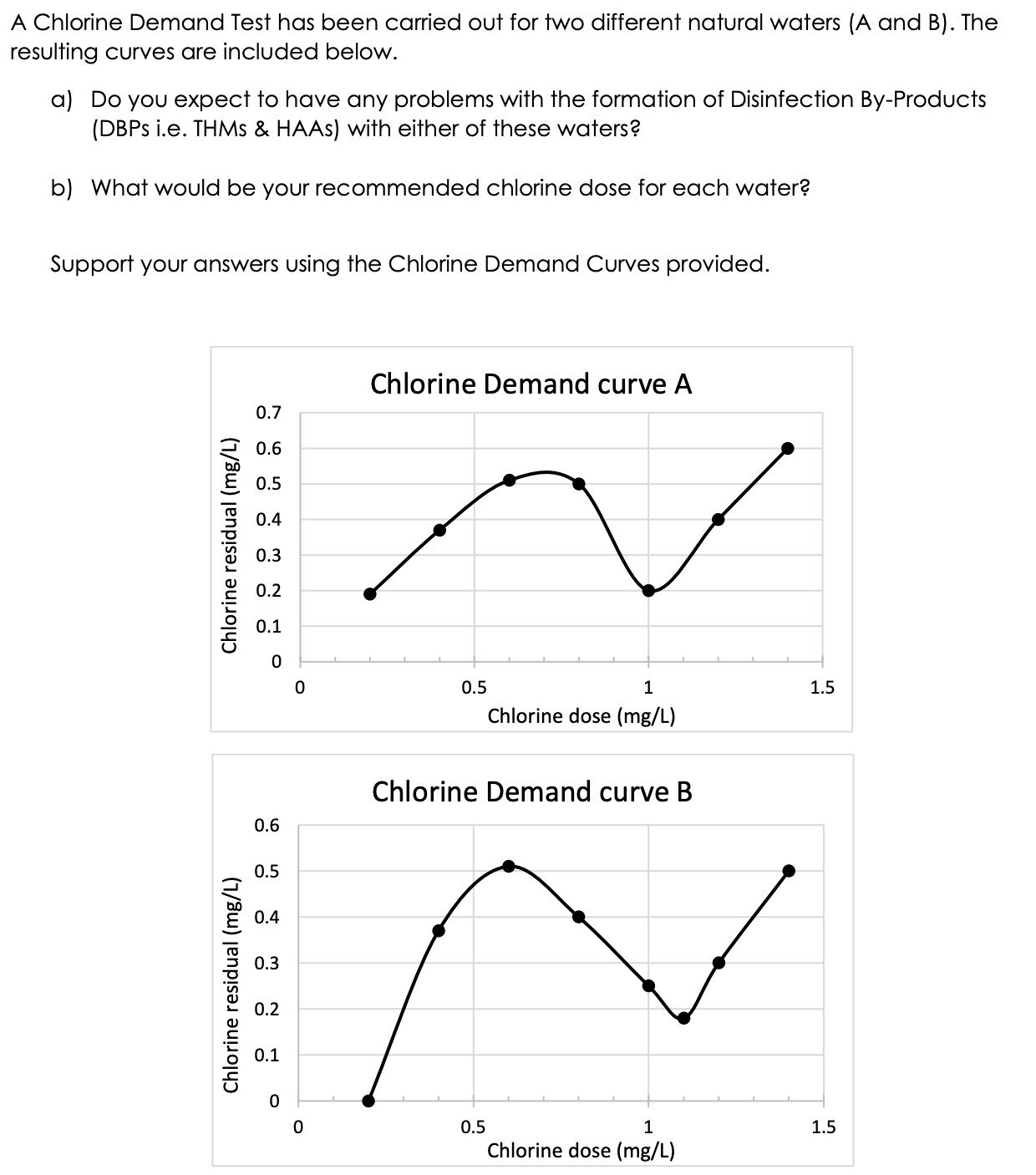 Solved A Chlorine Demand Test has been carried out for two