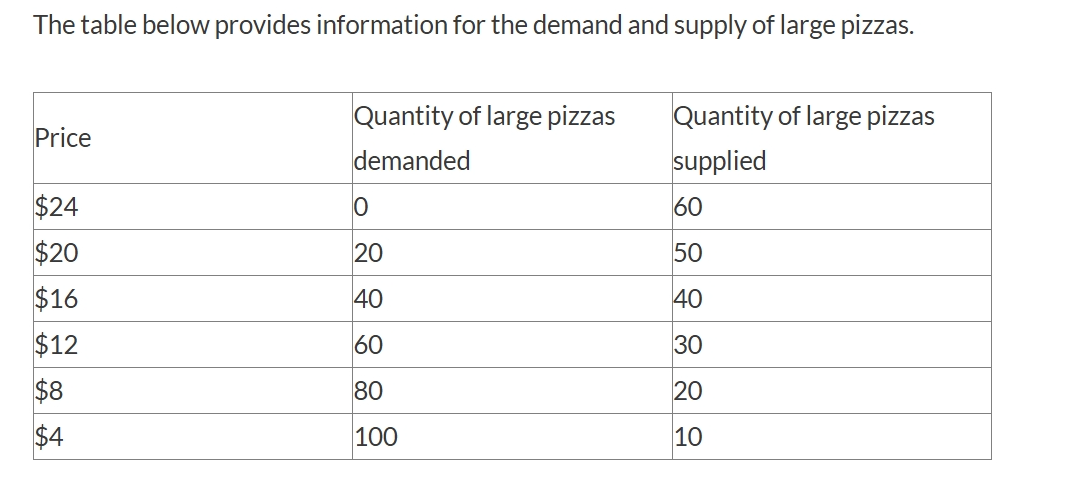Solved The table below provides information for the demand | Chegg.com