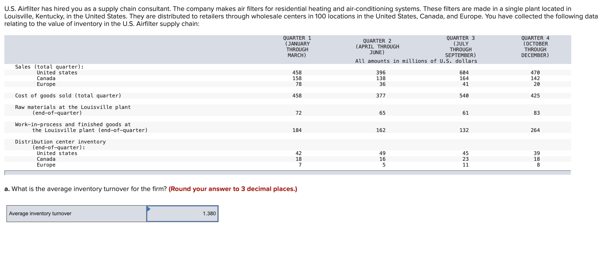 Solved U.S. Airfilter has hired you as a supply chain