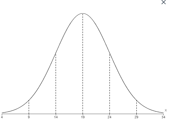 Solved The graph of a normal curve is given on the right. | Chegg.com