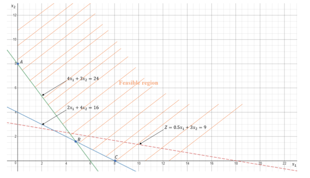 1. Consider the following linear programming model | Chegg.com