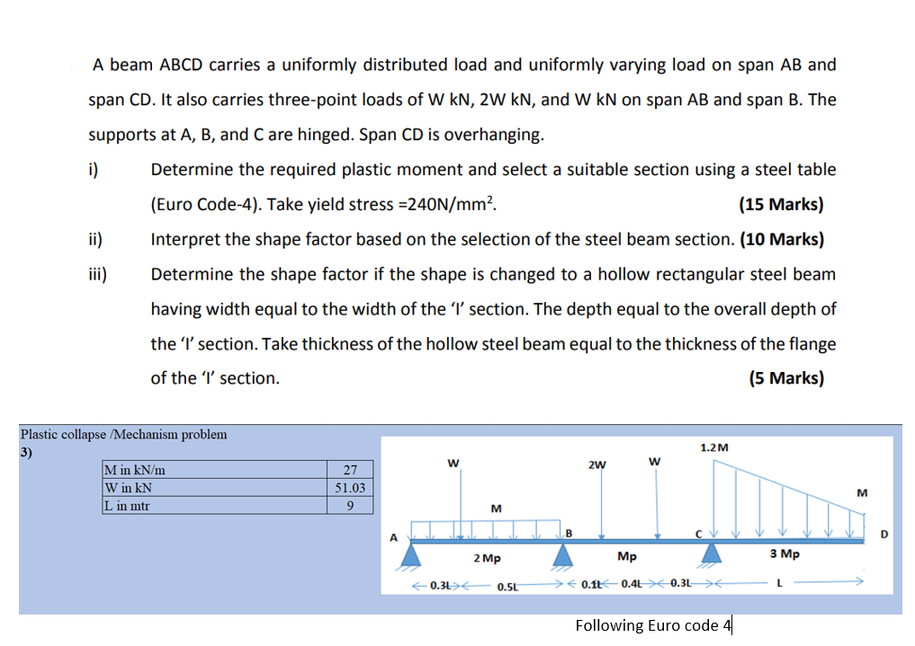 Solved A beam ABCD carries a uniformly distributed load and | Chegg.com