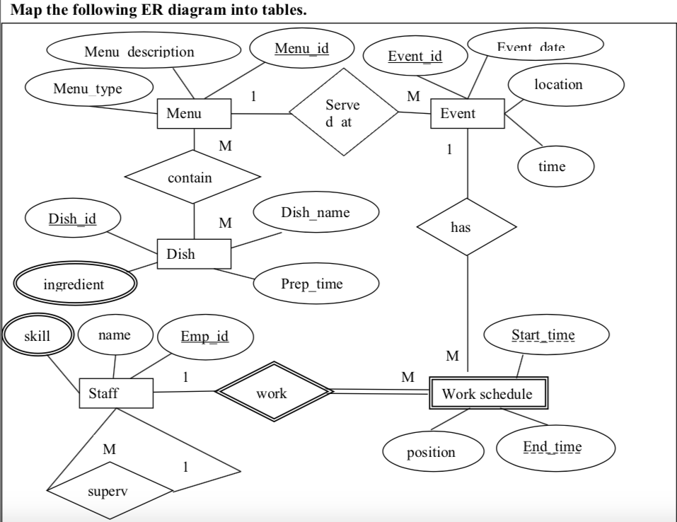 (Solved) : Map Following Er Diagram Tables Menu Description Menu Id ...