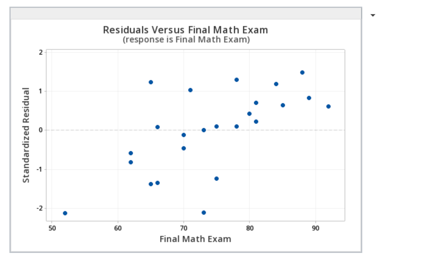 f. Create a scatterplot of the standardized residuals | Chegg.com