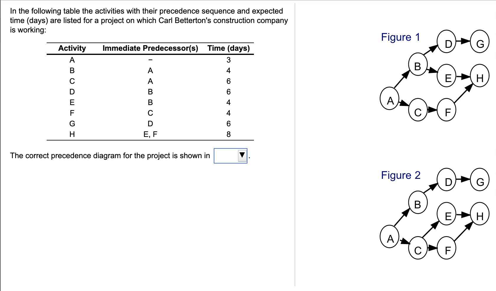 Solved In The Following Table The Activities With Their 2055