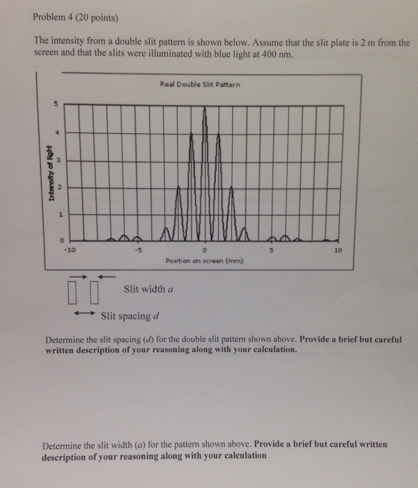 Solved The intensity from a double slit pattern is shown | Chegg.com