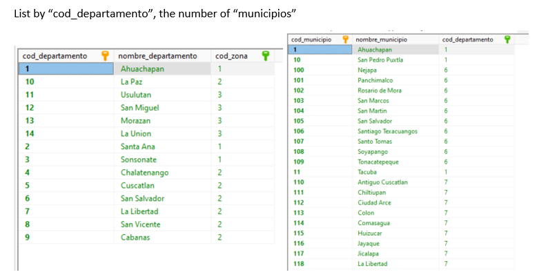 List by cod_departamento, the number of municipios