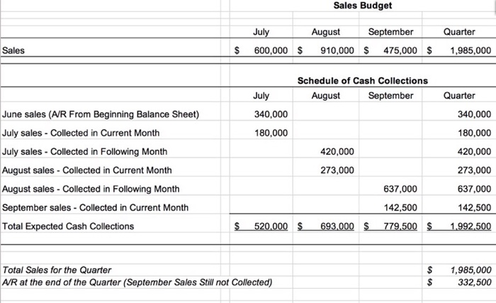 Solved Prepare budgeted income statements using the | Chegg.com