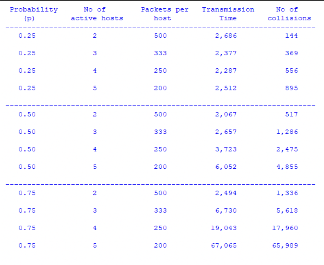 Solved The total number of packets to be transmitted is 1000 | Chegg.com