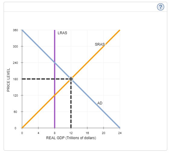 Solved The following graph shows the aggregate demand curve