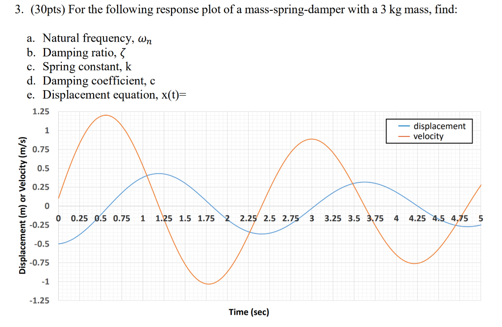 Spring Mass Response Plot Solved 3. (30pts) For the following response plot of a | Chegg.com