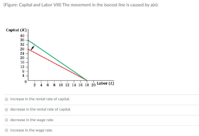 Solved (Figure: Capital and Labor VIII) The movement in the | Chegg.com