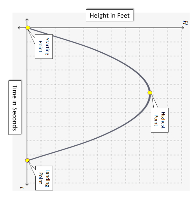  solved the height in feet of an object shot upwards int