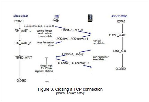 server state ESTAB dent state ESTAB client Socket.closet) FIN_WAIT_1 can no longer send butcan receivedats FINbit-1, seq=k CL