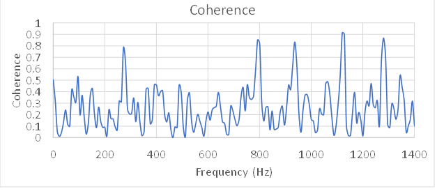 Solved The graph below shows the coherence between a sound | Chegg.com