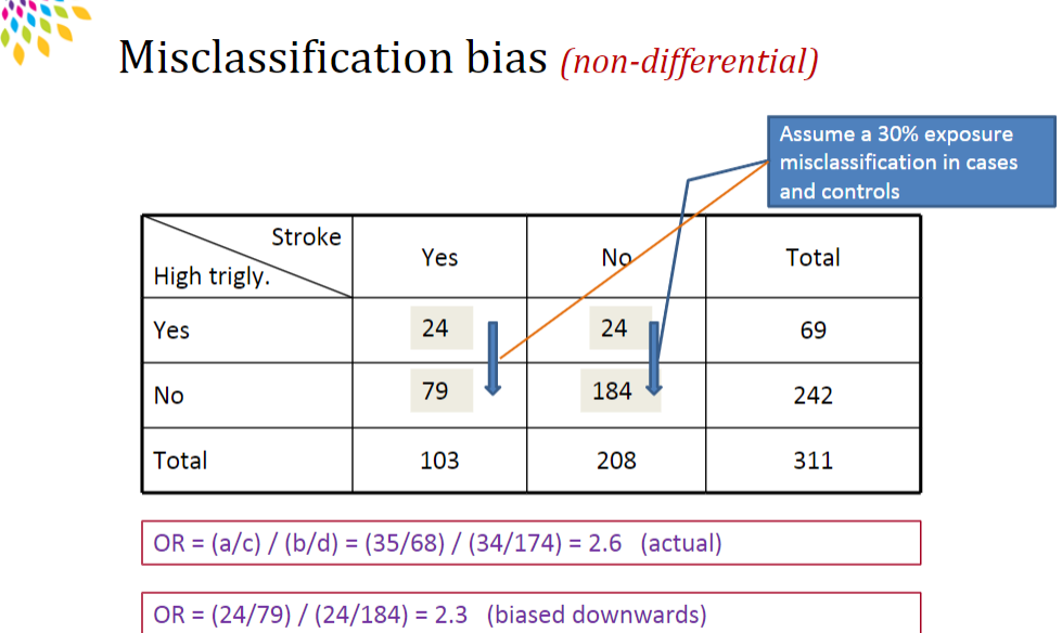 Solved Misclassification bias (differential)