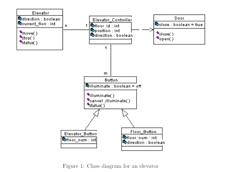 Uml examples. Диаграмма классов uml больница. Диаграмма классов uml поликлиника. Диаграмма классов uml ресторан. Uml Курочка Ряба диаграмма классов.
