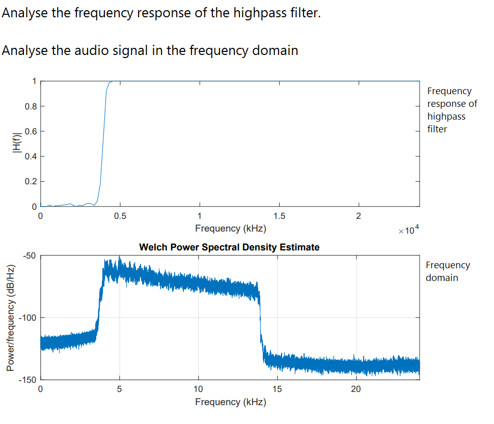 Solved Analyse the frequency response of the highpass