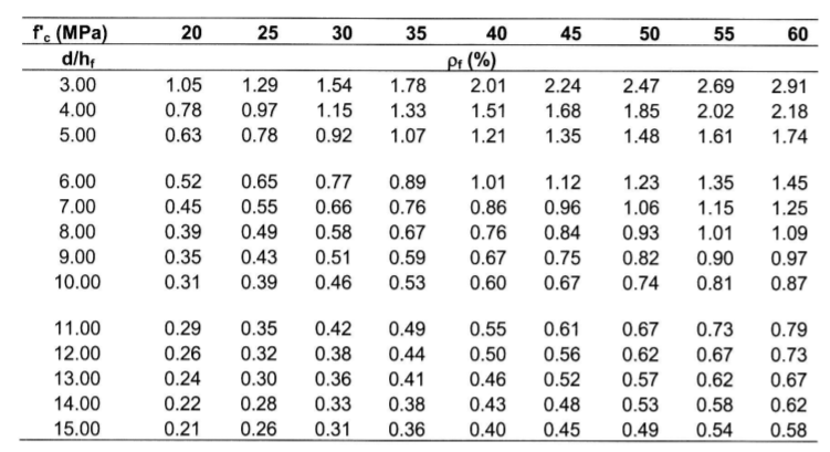 20 25 30 35 45 50 55 60 fc (MPa) d/h 3.00 4.00 5.00 | Chegg.com