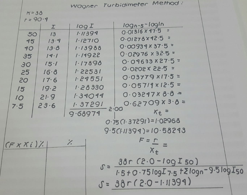 USING THE WAGNER TURBIDIMETER METHOD, COMPLETE THE | Chegg.com