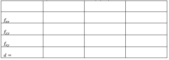 Solved For the function f(x,y)=〖2x〗^4+y^2-x^2-2y find a) | Chegg.com