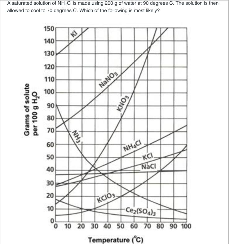 Solved Based upon the phase diagram below, how much KCl | Chegg.com