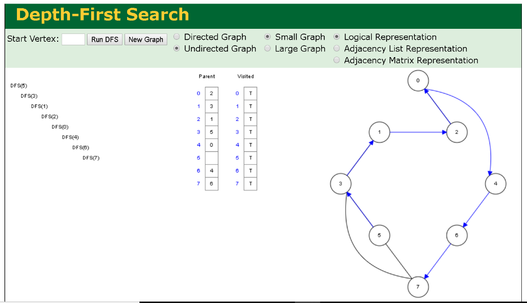 Depth-first search (DFS) spanning tree of an undirected graph, (a