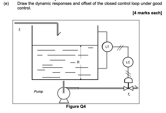 (e) Draw the dynamic responses and offset of the | Chegg.com