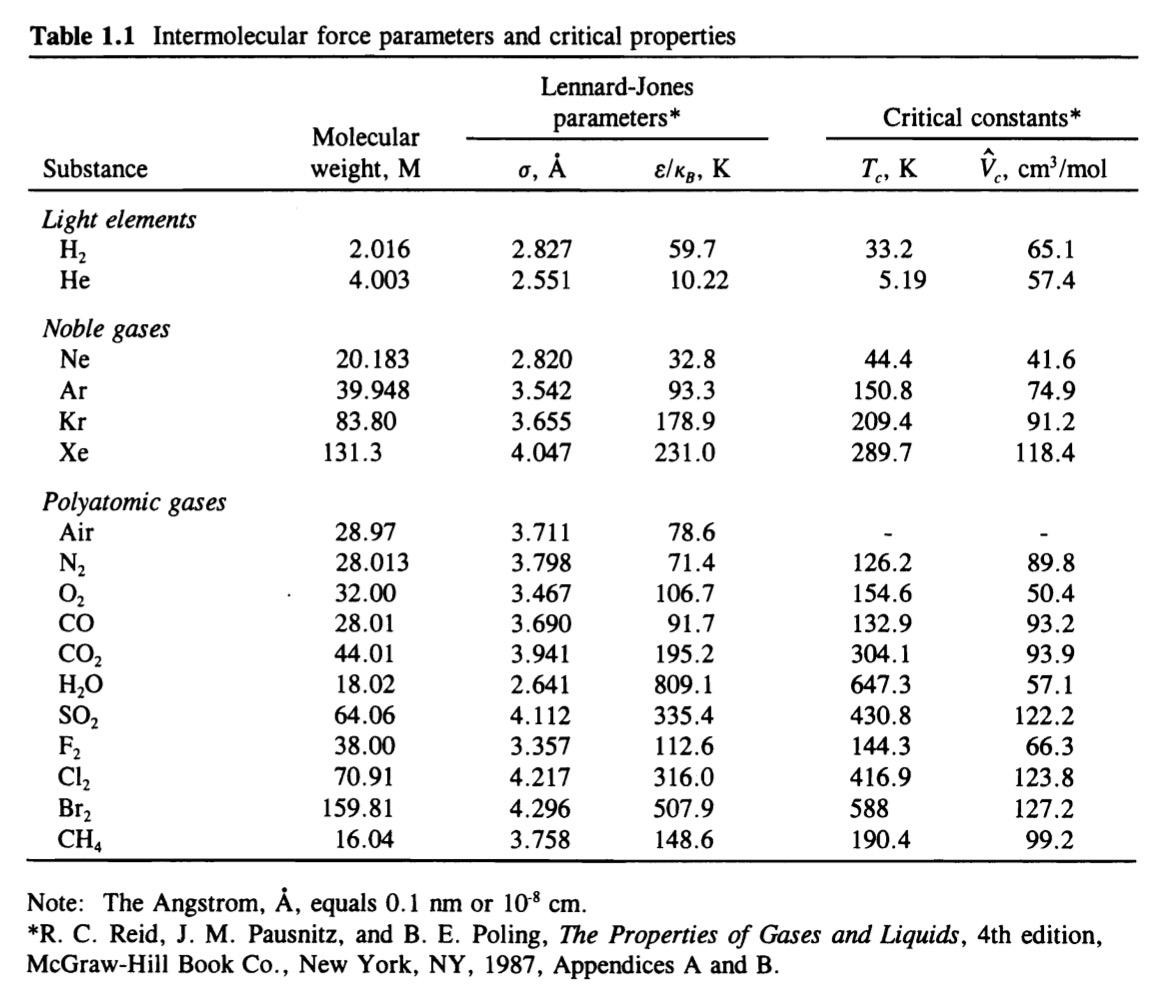 Solved In fluidized bed processes, operating temperatures